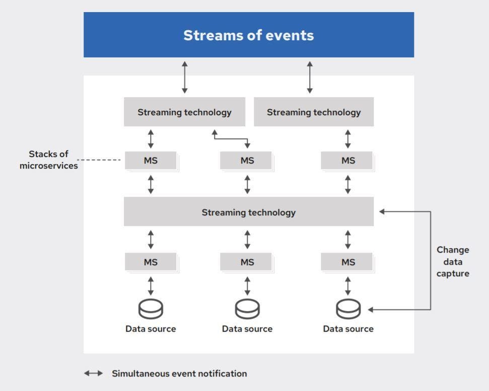 What Is Event-Driven Architecture? Everything You Need To Know